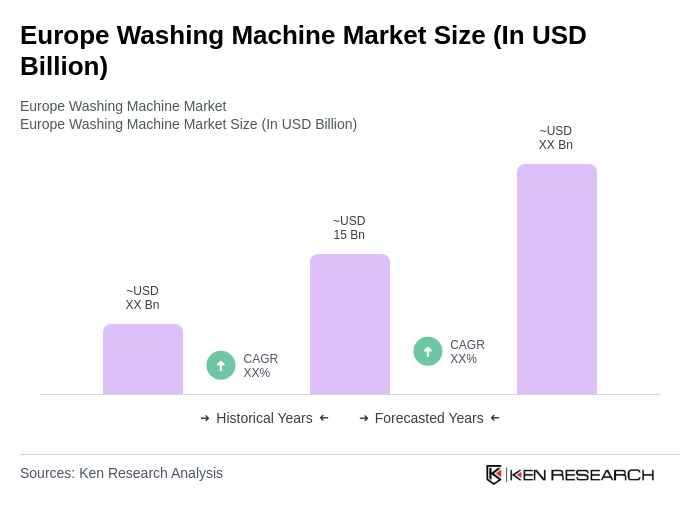 Europe Washing Machine Market Size